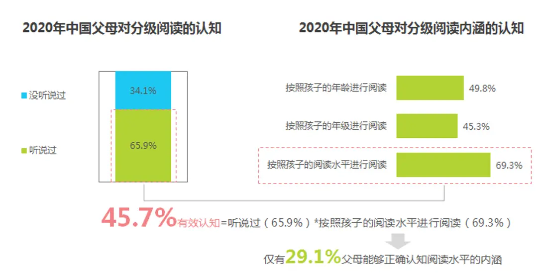 超半数父母不懂“分级阅读”？大语文时代孩子需更精准的知识图谱