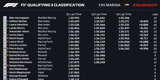 F1阿布扎比站周六：维斯塔潘最后时刻完成绝杀！