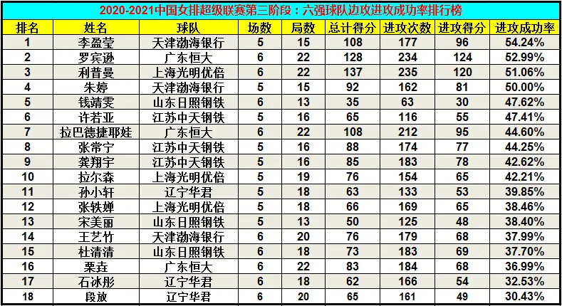 排超6强边攻手排名！李盈莹第1，朱婷第4，江苏双子星要加油