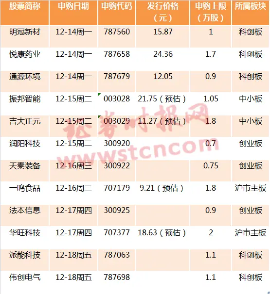 超级打新周又来！医药股、锂电股领衔，12只新股蓄势待发！月内新股最高盈利近10万