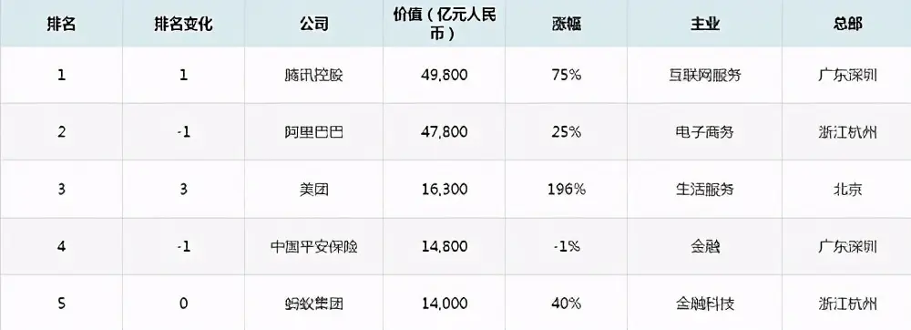 中国最大民企诞生：市值4.9万亿，阿里不是对手，阿里输得有些冤