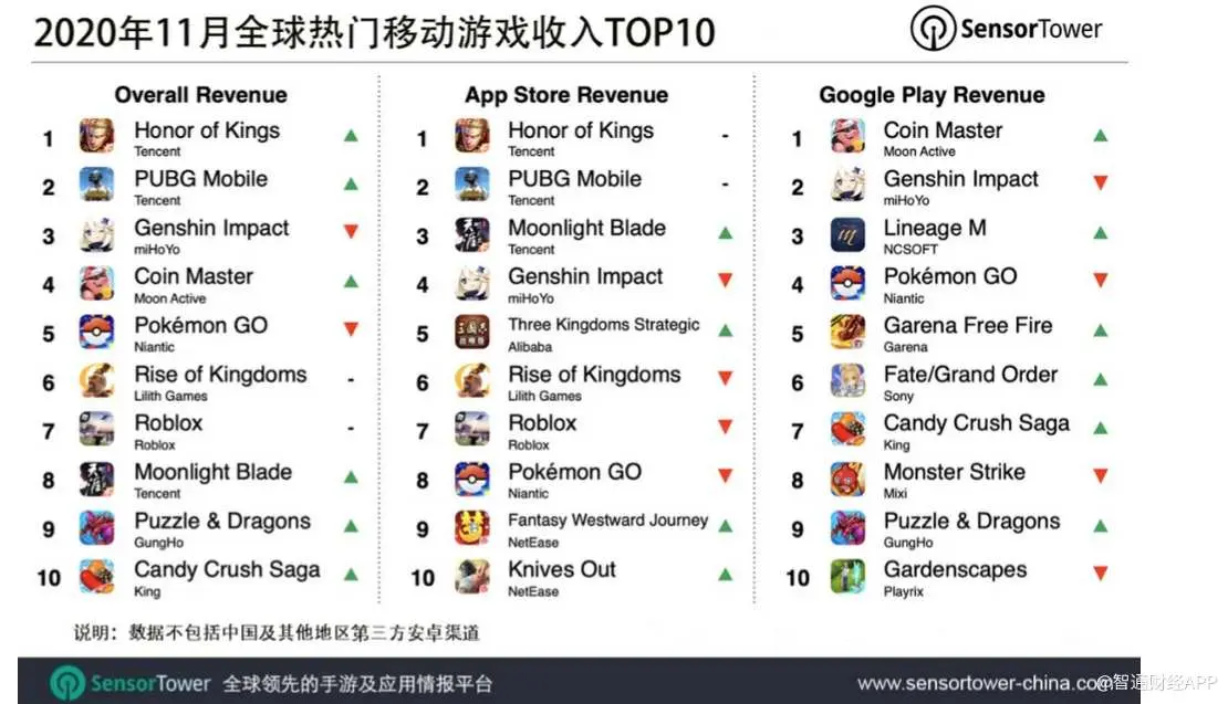 11月全球热门移动游戏收入TOP10：腾讯（00700）《王者荣耀》及《和平精英》位列前二