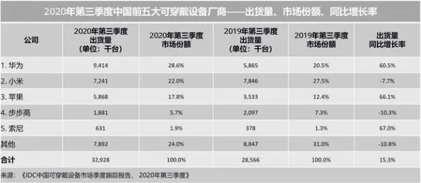 余承东高调宣布，华为不负众望，击败苹果拿下全球第一