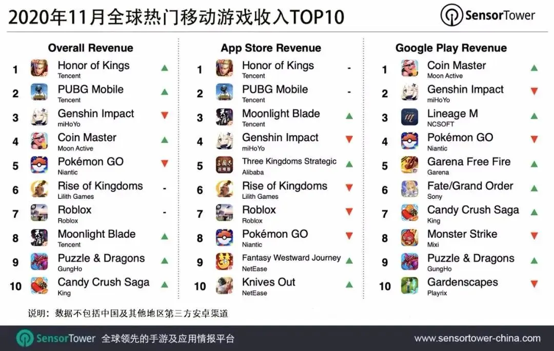 11月《王者荣耀》重回全球收入榜首，iOS前十名国产手游占8席