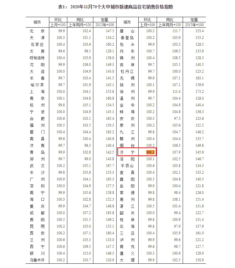 70城房价出炉！北京降了！哪个城市领跑？