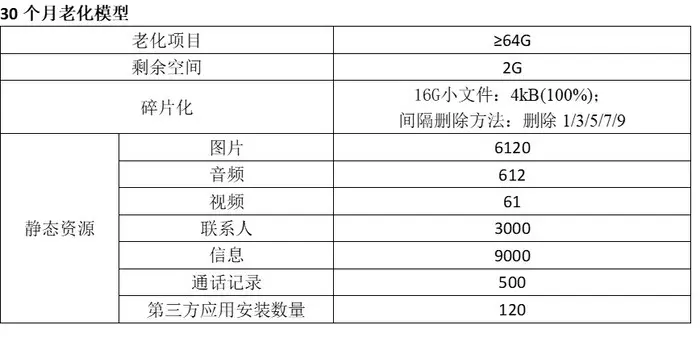 泰尔实验室权威背书：OPPO Reno5系列30个月不卡顿