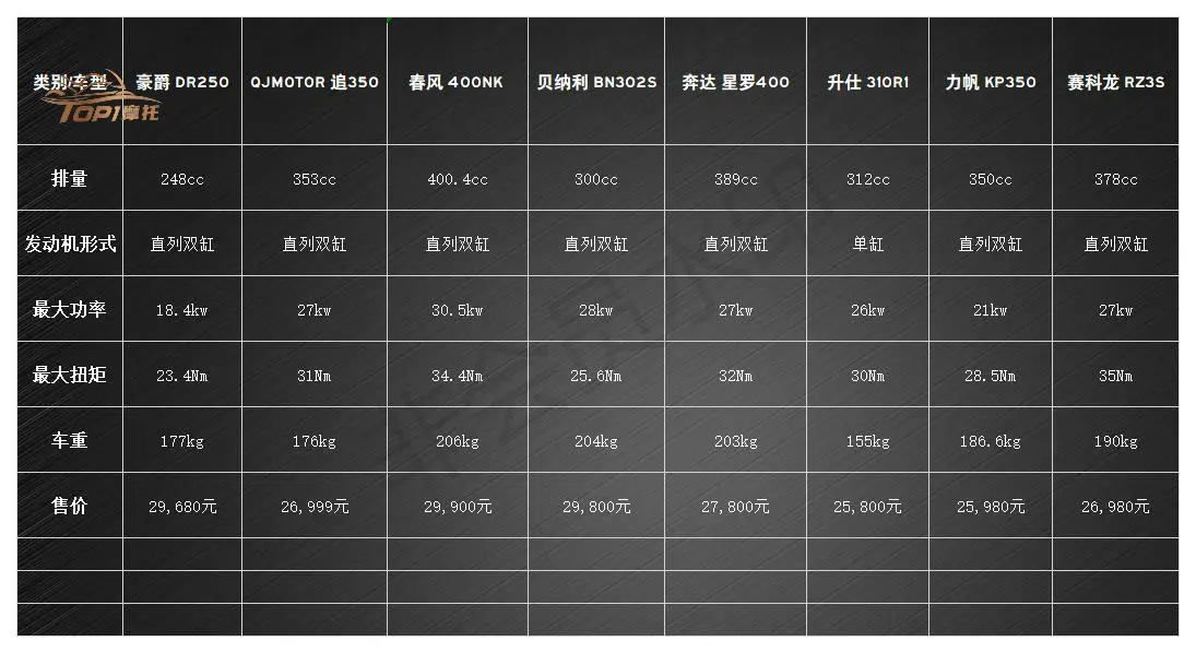 国产最贵250上市 豪爵DR250售价29680元 会凉吗？