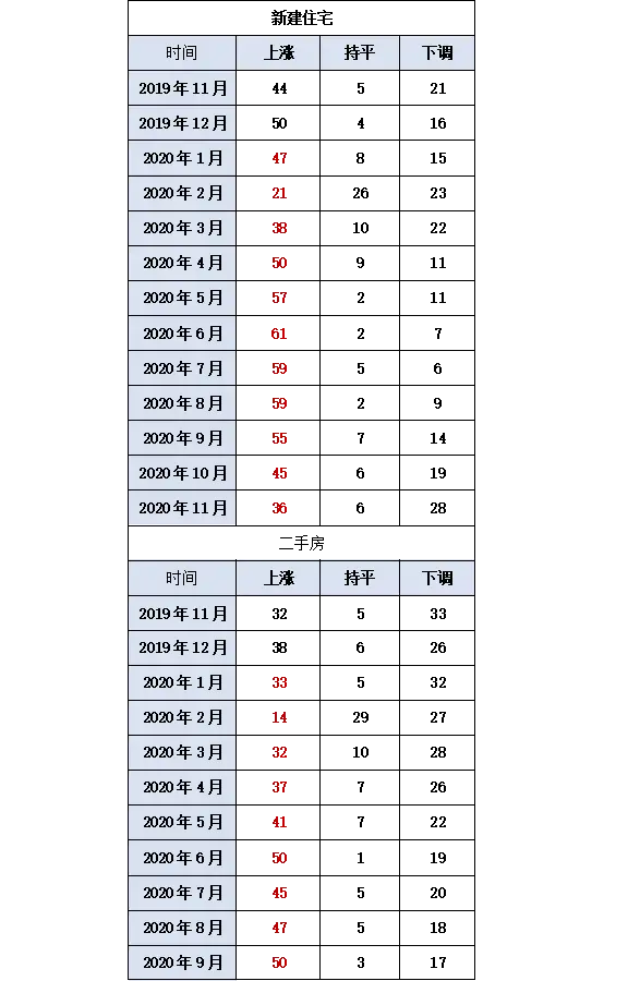 有城市房价回到5年前！11月70个大中城市房价涨幅继续回落