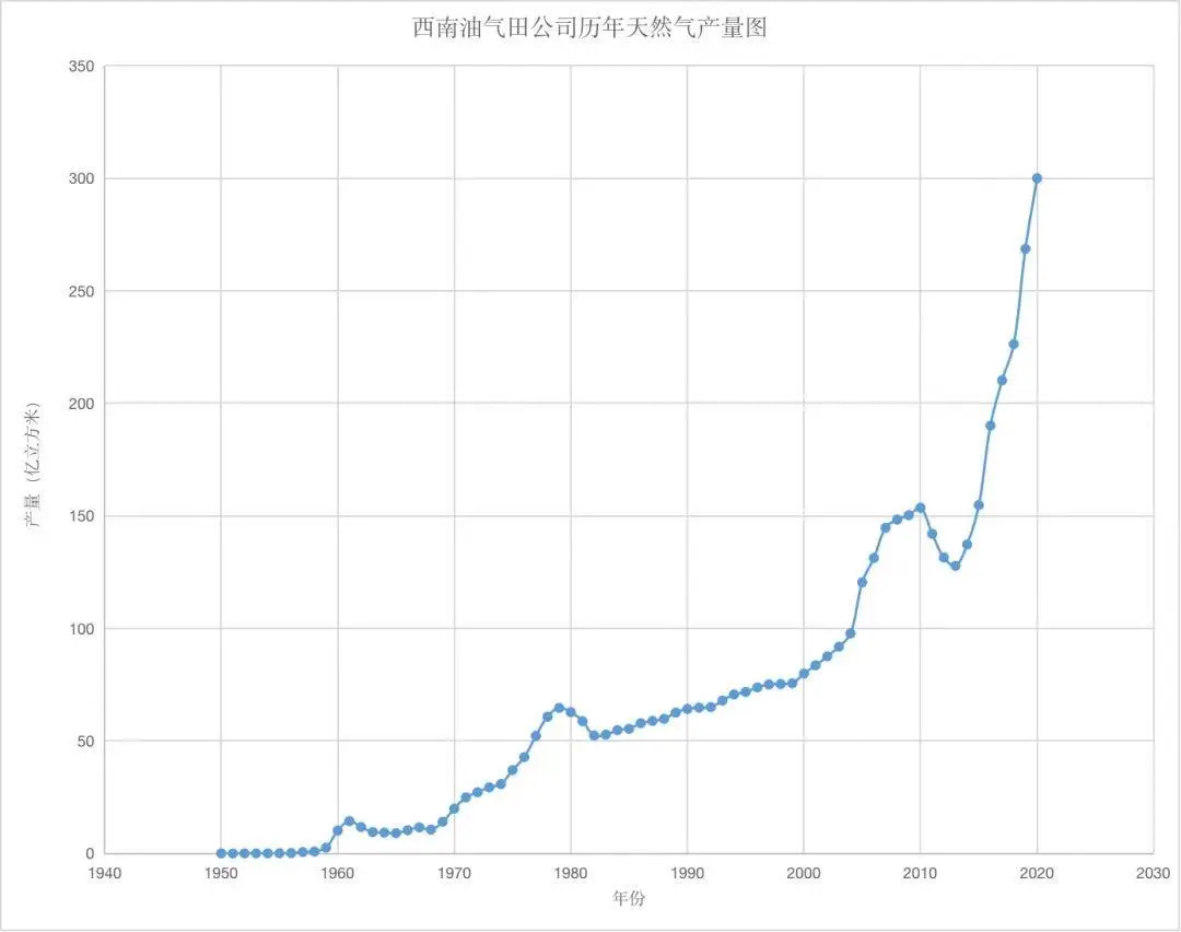 中国石油在西南建成300亿方大气区，日产量可供3亿人使用