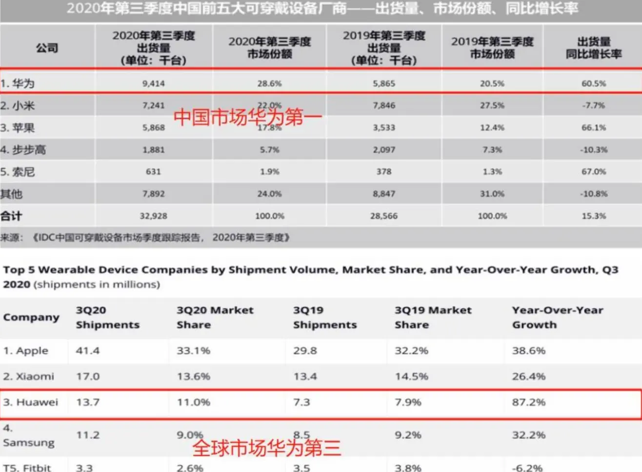 华为穿戴设备销量全球第一？真实数据揭开后，余承东遭“打脸”了