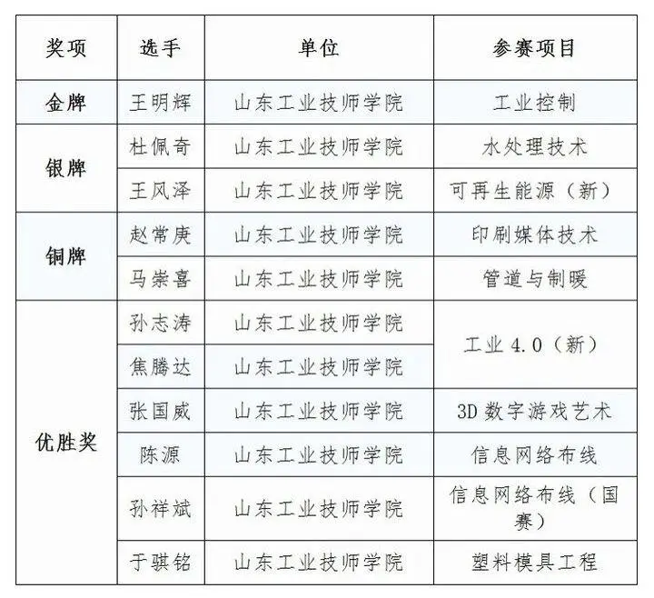 山东工业技师学院学子摘得首届全国技能大赛一金二银二铜五优胜！