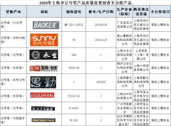 沪抽检272批次学生用品，这18批次课业簿册等不合格