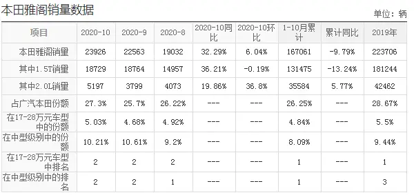 上个月卖出23926辆，这才是B级车王，车长4米9油耗6.1，碾压迈腾