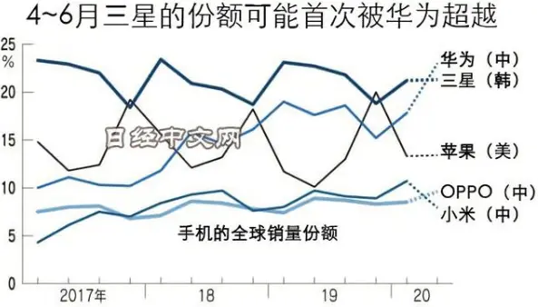 华为手机将首次登顶全球销量第一