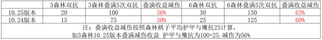 雲頂之弈10.25版本 偷分強度5剋星，版本答案降臨？