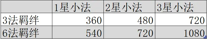 雲頂之弈10.25版本 偷分強度5剋星，版本答案降臨？
