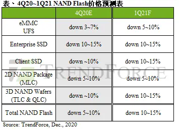 明年第一季度NAND闪存依然供过于求，预计价格会跌10％到15％