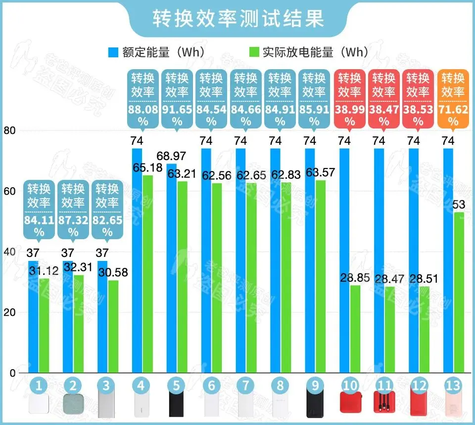 容量虚标？拆了13款充电宝，终于发现猫腻！选充电宝一定要看仔细！