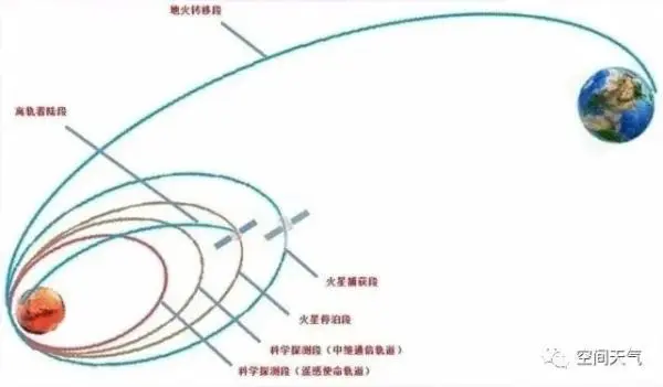 为啥是被火星捕获？天问一号的春节怎么过？