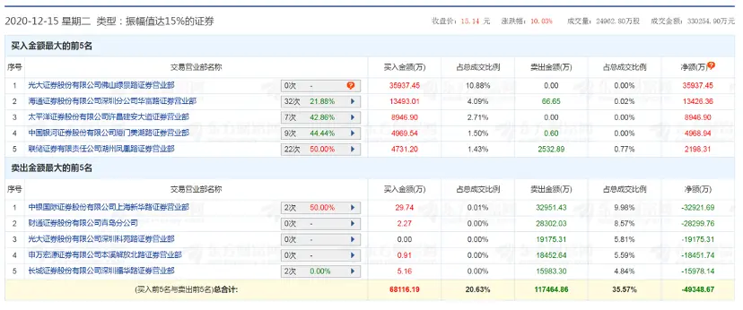 33亿天量成交！仁东控股暴力地天板背后现“佛山帮”身影，更有神秘席位提前埋伏2500多万