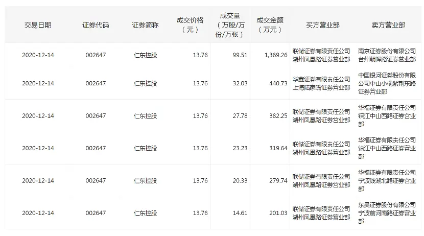 33亿天量成交！仁东控股暴力地天板背后现“佛山帮”身影，更有神秘席位提前埋伏2500多万