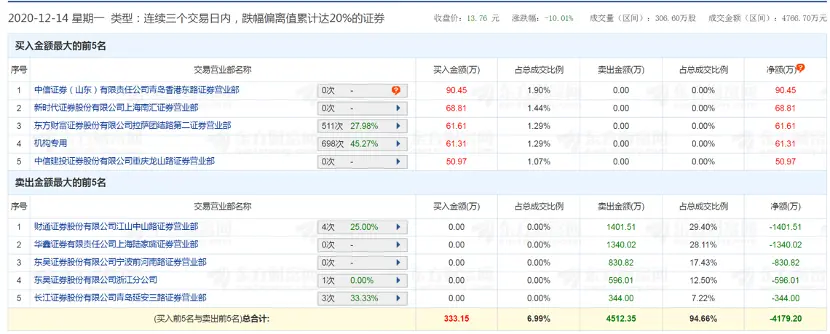 33亿天量成交！仁东控股暴力地天板背后现“佛山帮”身影，更有神秘席位提前埋伏2500多万