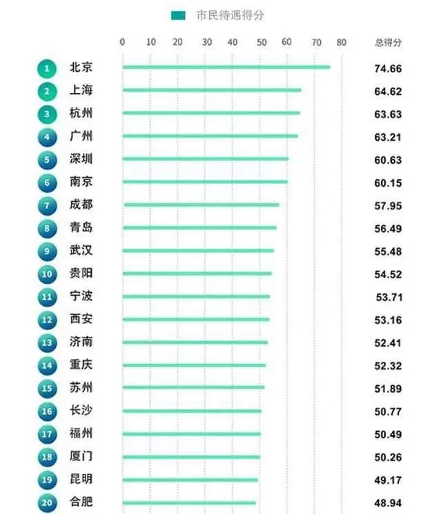 中国城市20强排名：重庆第14，深圳第5，贵阳和昆明都上榜