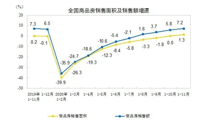 信号！销售面积年内首次正增长，房地产投资全面复苏！年末继续加大促销，历史新高又要来？