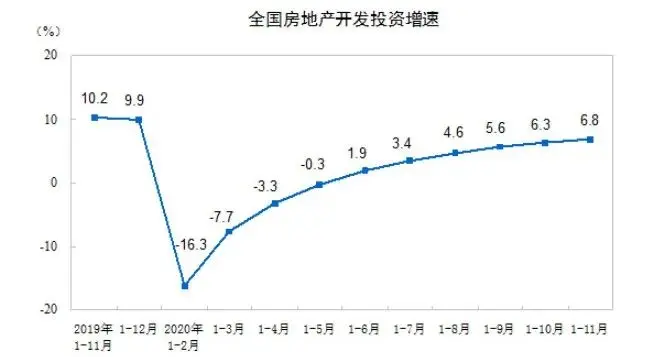 信号！销售面积年内首次正增长，房地产投资全面复苏！年末继续加大促销，历史新高又要来？