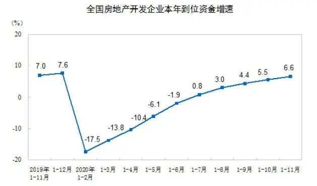 信号！销售面积年内首次正增长，房地产投资全面复苏！年末继续加大促销，历史新高又要来？