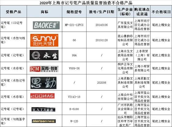 7类学生用品抽查结果公布 笔帽上的“救命孔”最易被忽视