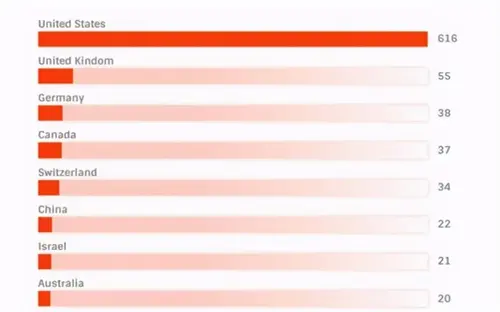 世界顶级科学家名单出炉：德国38人，瑞士34名，中美分别是多少？