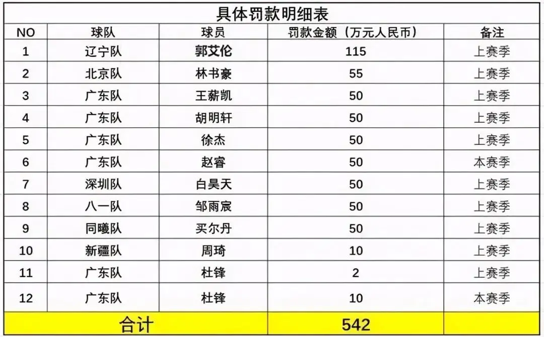 杜锋郭艾伦们拒付罚单的背后 CBA究竟做错了什么？