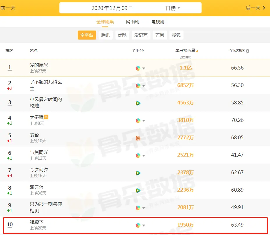 当下“热剧”日播量排行：《狼殿下》跌至第10，榜首日播放1.1亿