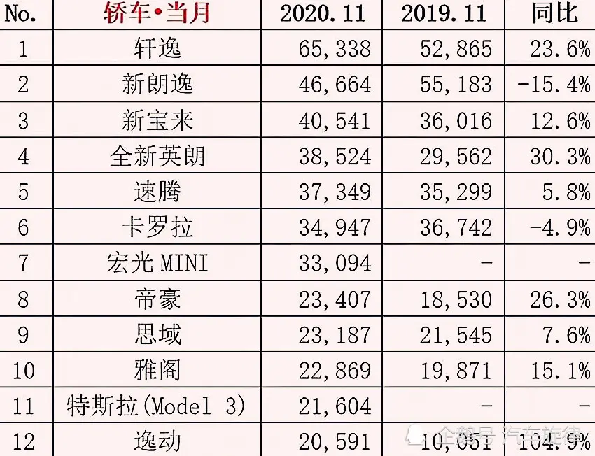 11月份轿车、SUV等车型销量排行榜发布，销量让人惊讶又意外