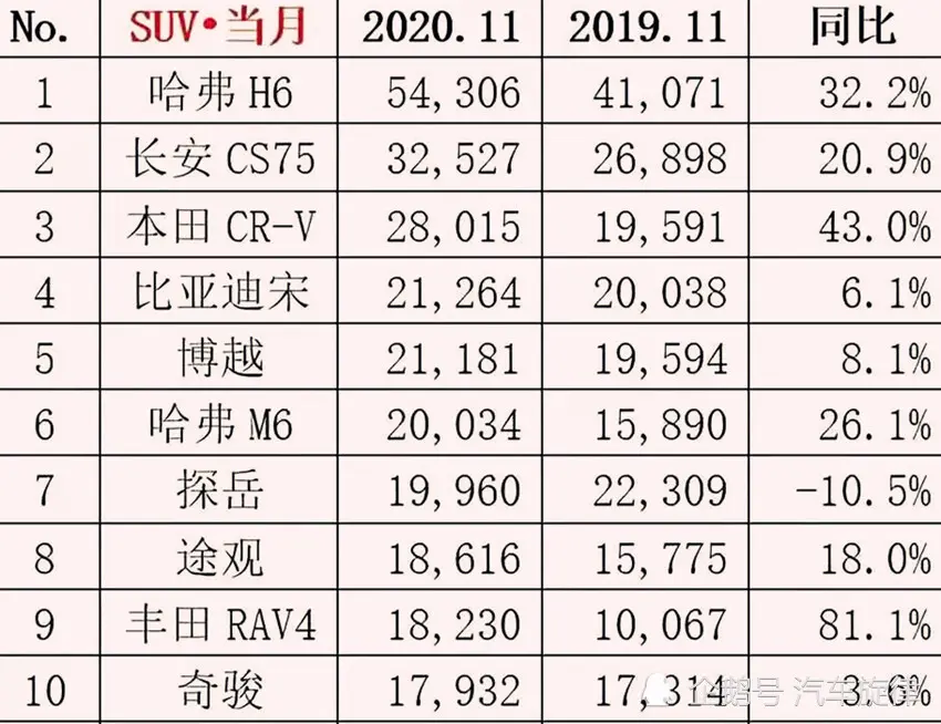 11月份轿车、SUV等车型销量排行榜发布，销量让人惊讶又意外