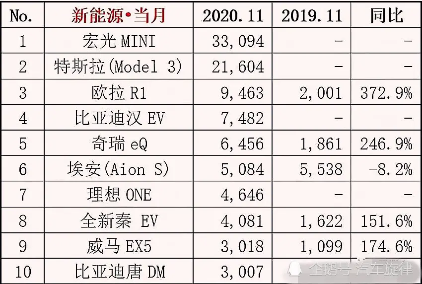 11月份轿车、SUV等车型销量排行榜发布，销量让人惊讶又意外