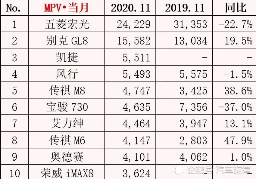 11月份轿车、SUV等车型销量排行榜发布，销量让人惊讶又意外