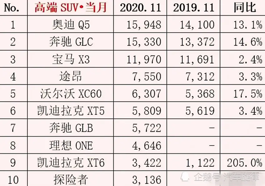 11月份轿车、SUV等车型销量排行榜发布，销量让人惊讶又意外