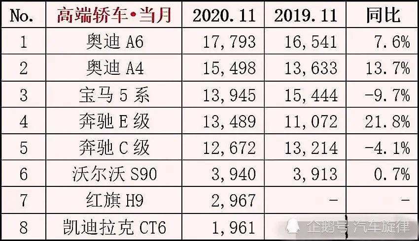 11月份轿车、SUV等车型销量排行榜发布，销量让人惊讶又意外