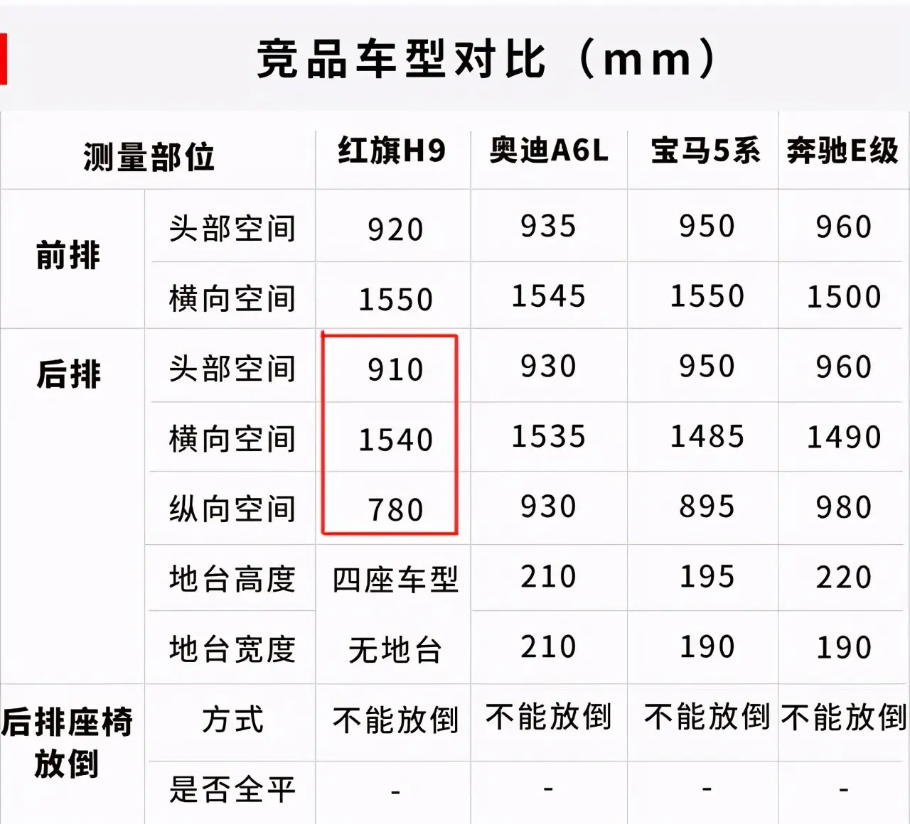 高开低走，红旗H9到底输在哪儿？