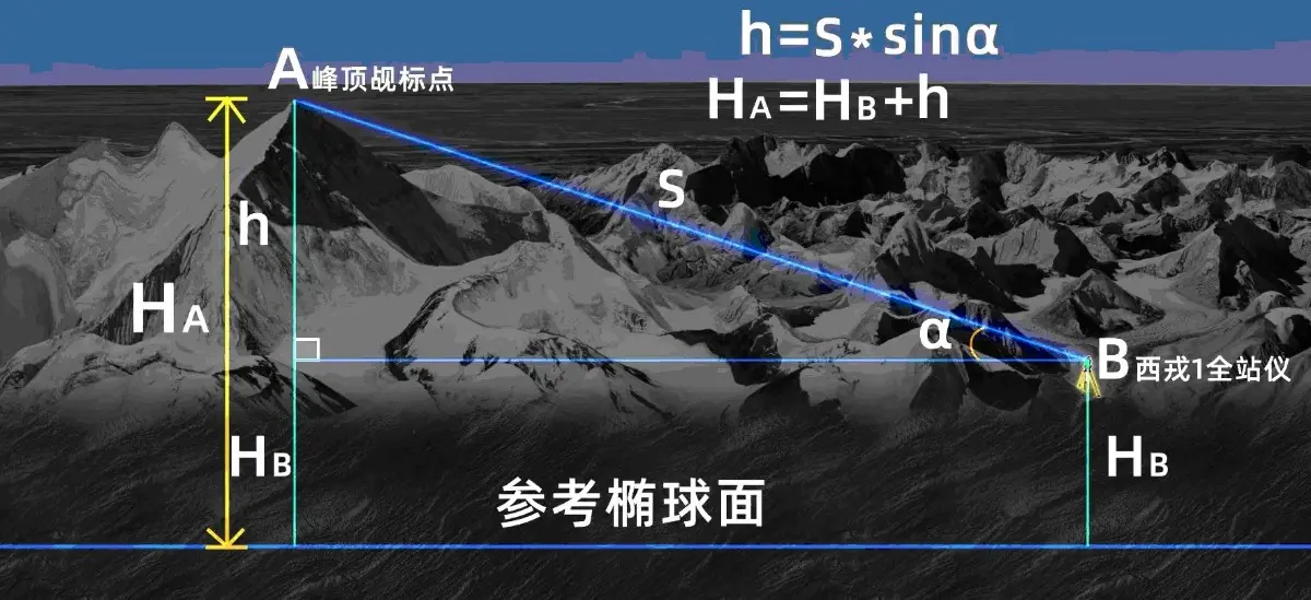 最新珠峰高度是怎样测出来的？专家详细揭秘