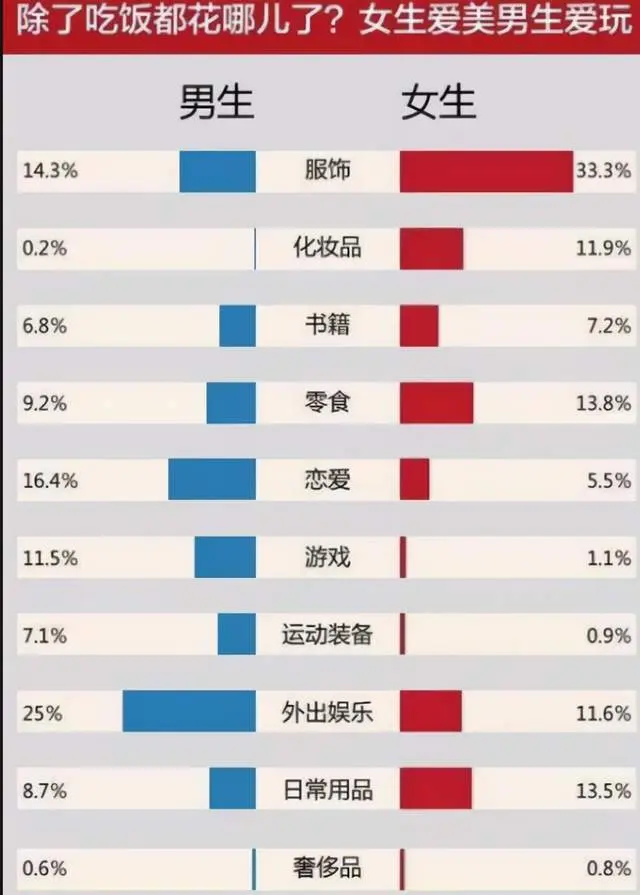 今年大学生“生活费”排名出炉，共4个档次，在这层学生擡不起头