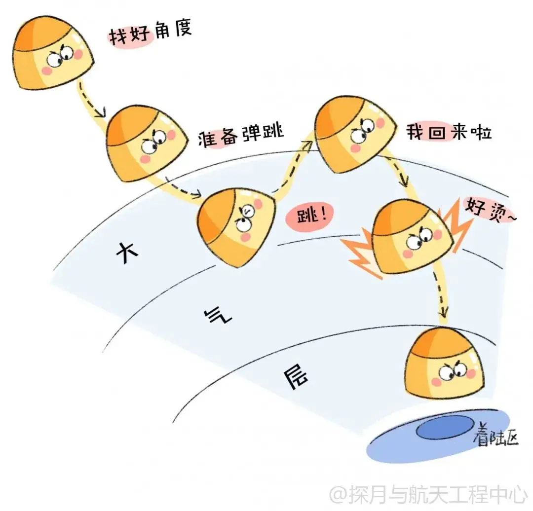 嫦娥五号“接力跑”，月球“特产”带回家