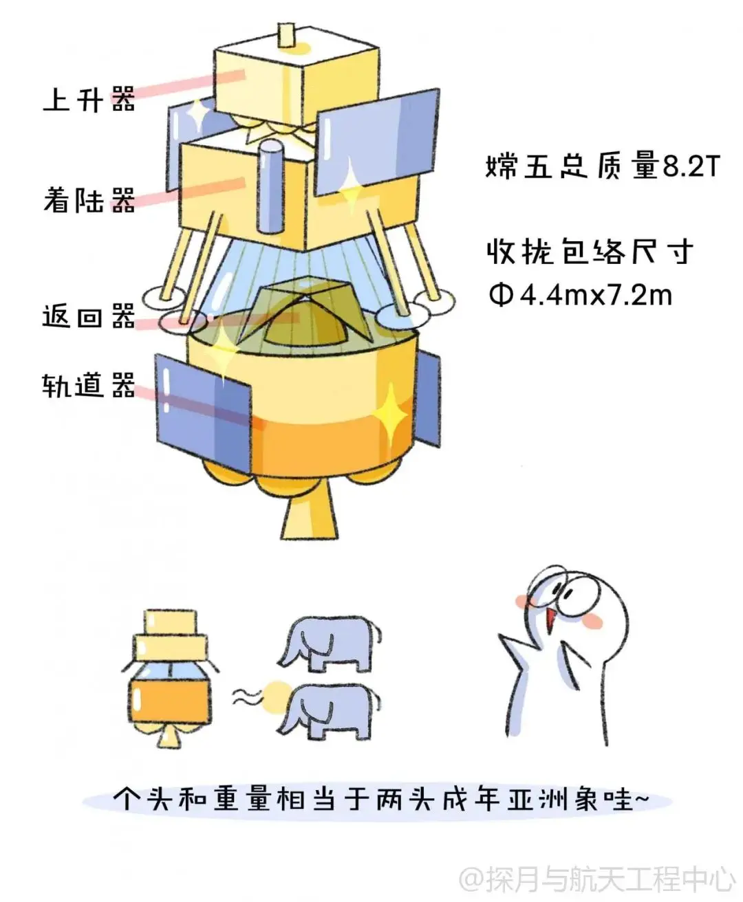 嫦娥五号“接力跑”，月球“特产”带回家