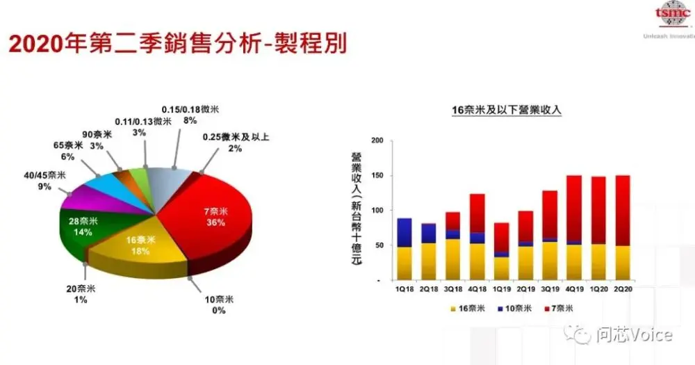 台积电透露华为“标准品”或将获美松绑，麒麟芯片是“测试底线”