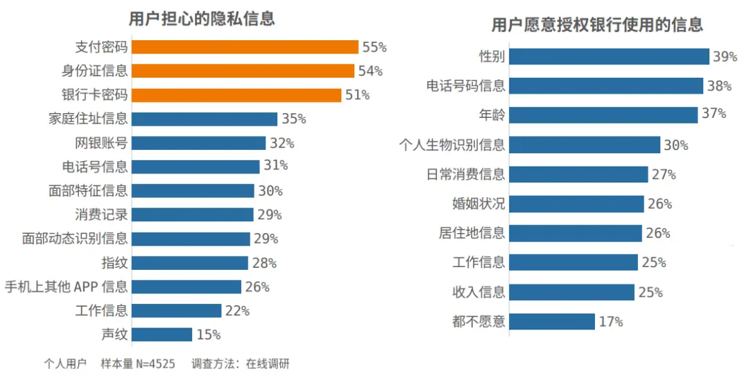 手机银行活跃户达3.5亿！中国电子银行报告：个人用户持续增长，三大隐私最受关注