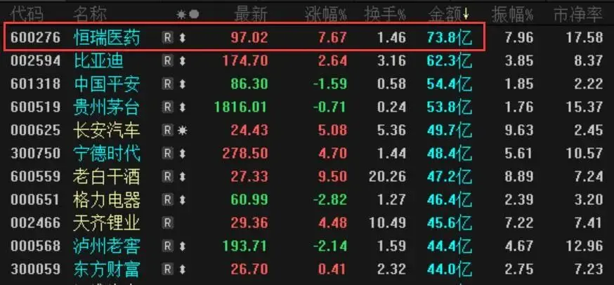 医药一哥大爆发！单日涨幅创2年纪录，成交额暴增至两市第一！因为这个大消息…
