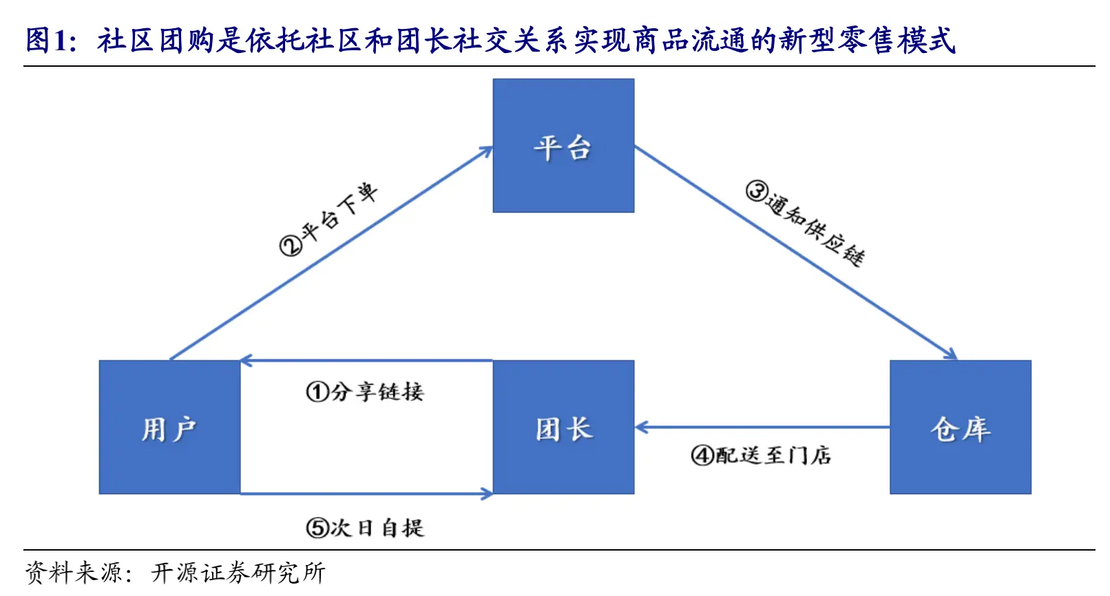 社区团购潮｜互联网巨头“买菜生意”：快速打开下沉市场