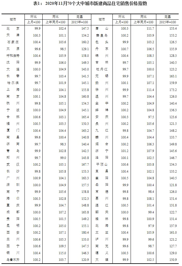 最新70城房价来了！